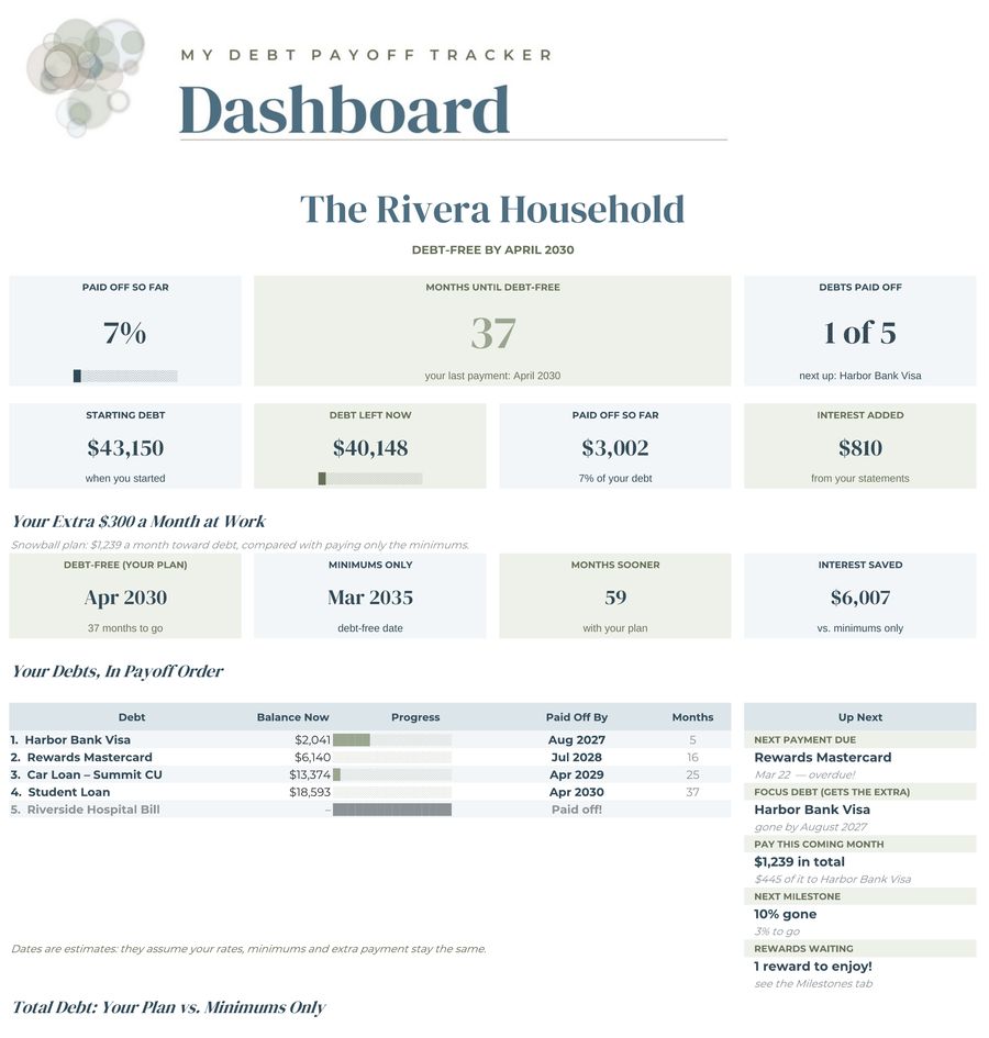 Debt payoff tracker dashboard with payoff chart